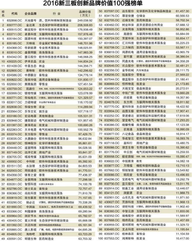 2016新三板創新品牌價值100強榜單揭曉(圖1) 2016新三板創新品牌價值100強榜單揭曉(圖1)